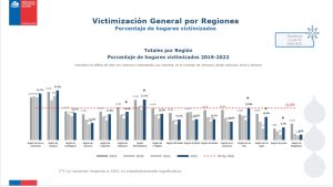 Lamina con la cifras por regiones a nivel nacional con el % Victimizacion de hogares